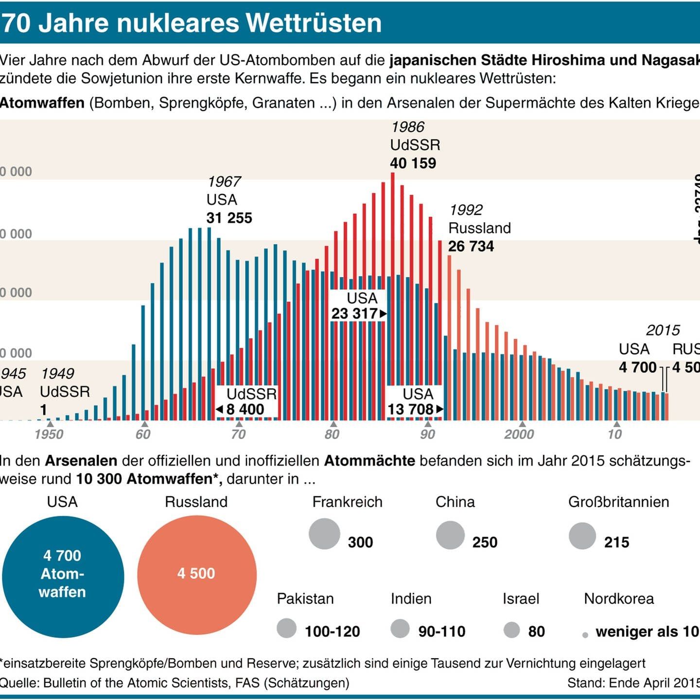 Sipri warnt vor drohendem Atomkrieg in Europa | 6.8.1980