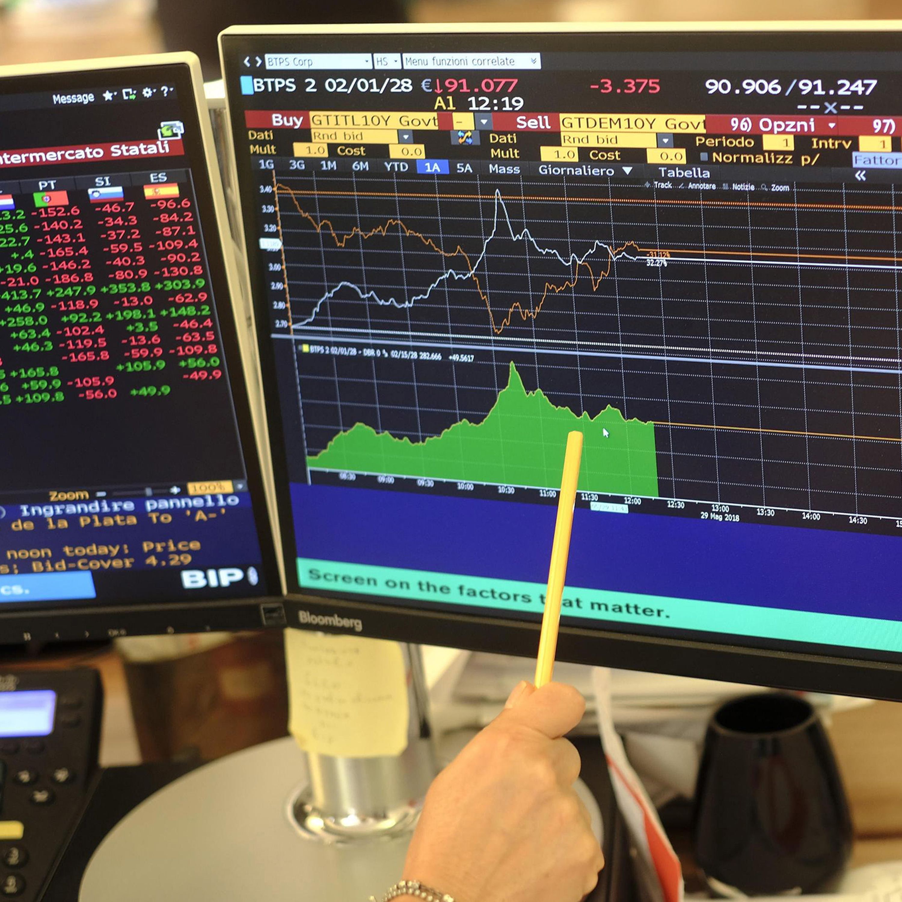 Italy's political uncertainty roils markets