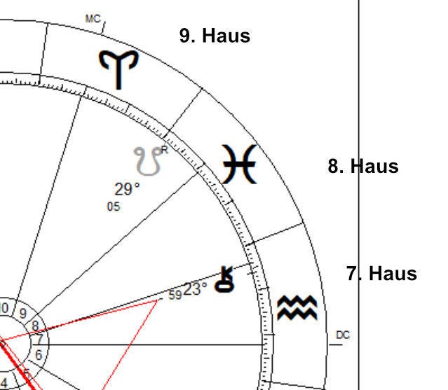 Das achte Haus, Transformation, Beziehung und Sexualität.