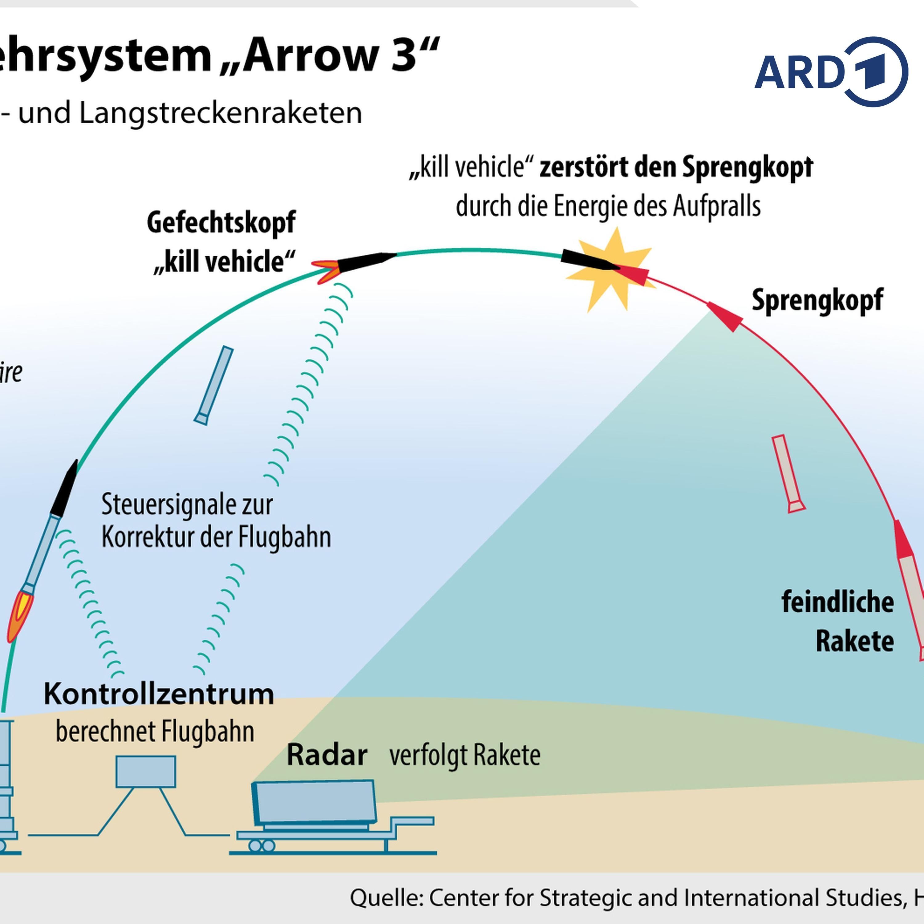 Bundeswehr nimmt Luftabwehrsystem Arrow 3 in Betrieb