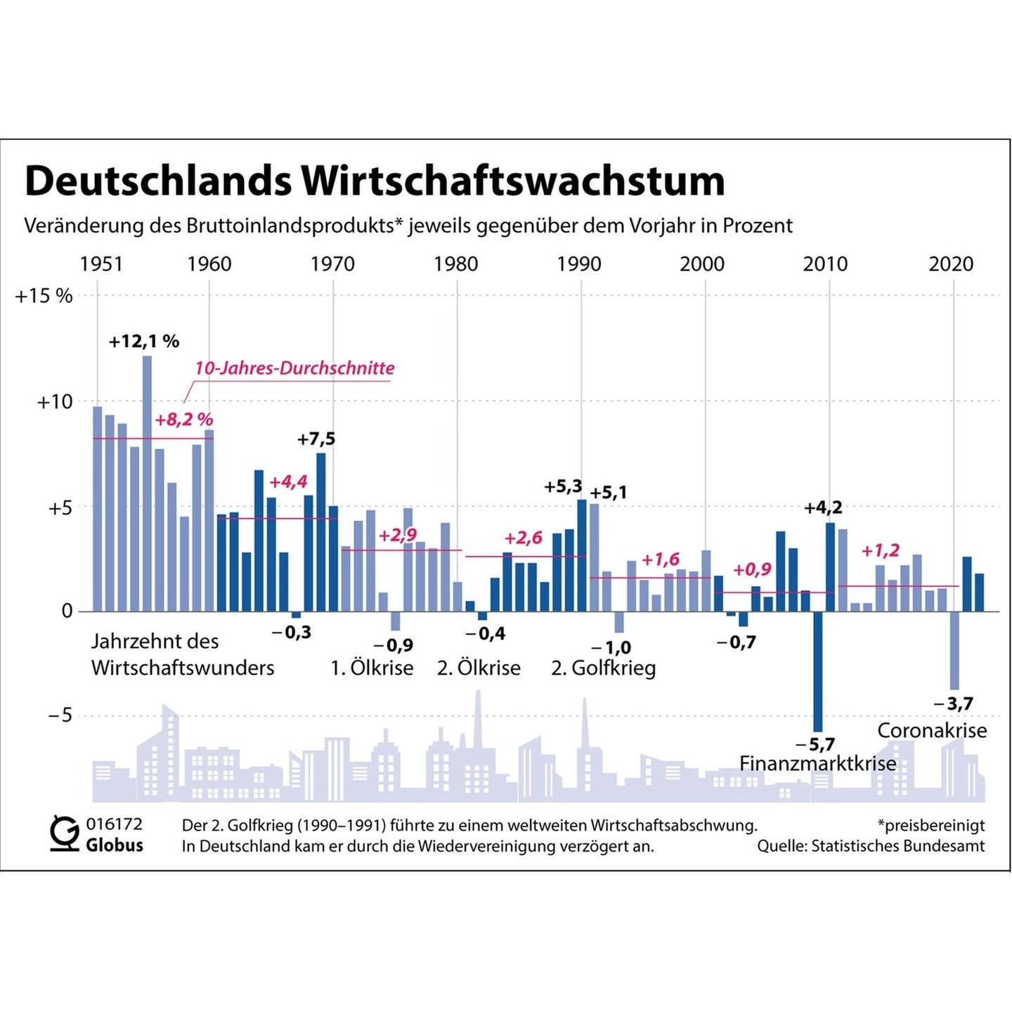 Wie wird das Wirtschaftswachstum gemessen?