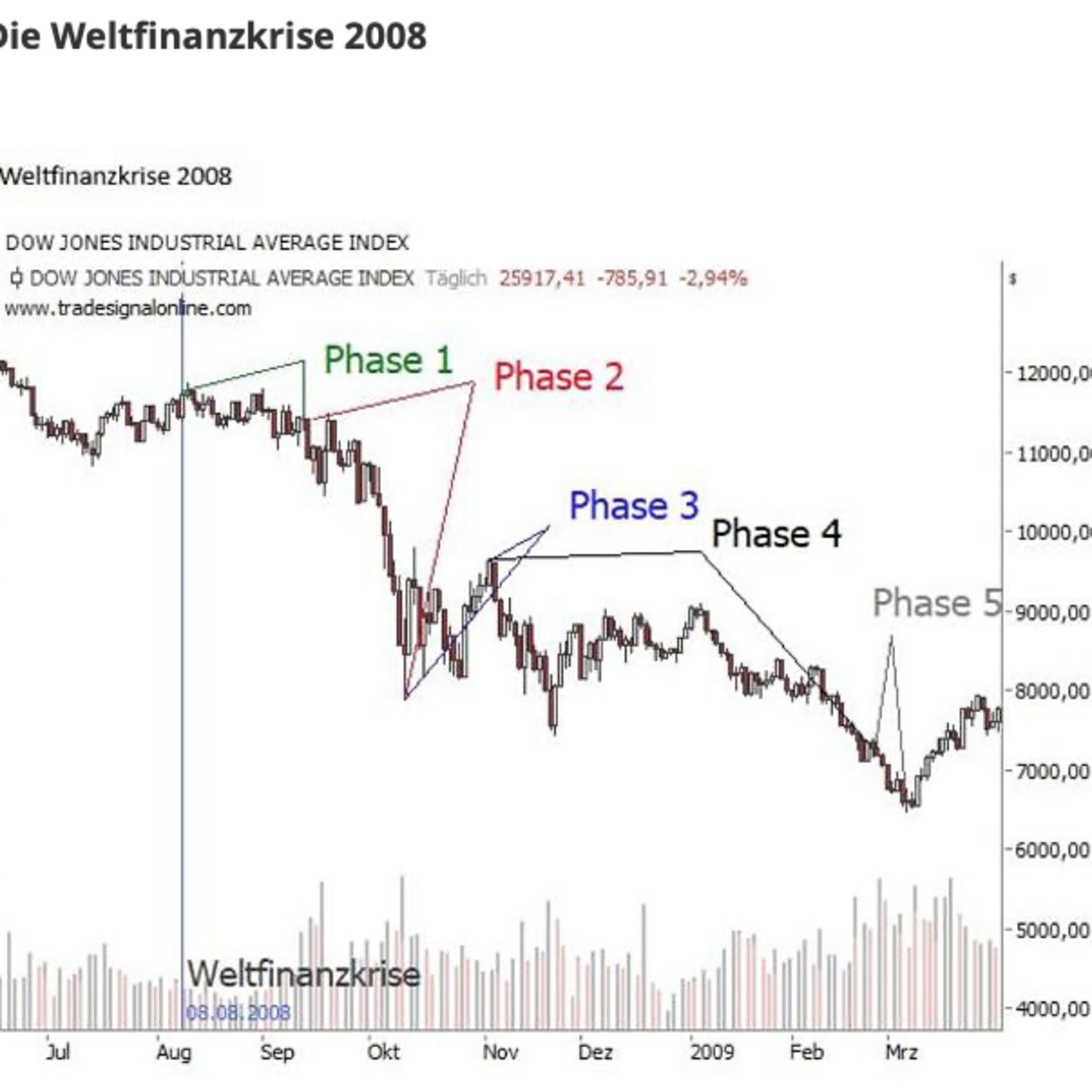 #11 Die 5 Phasen eines Crashs -- Finanzen.Parkett