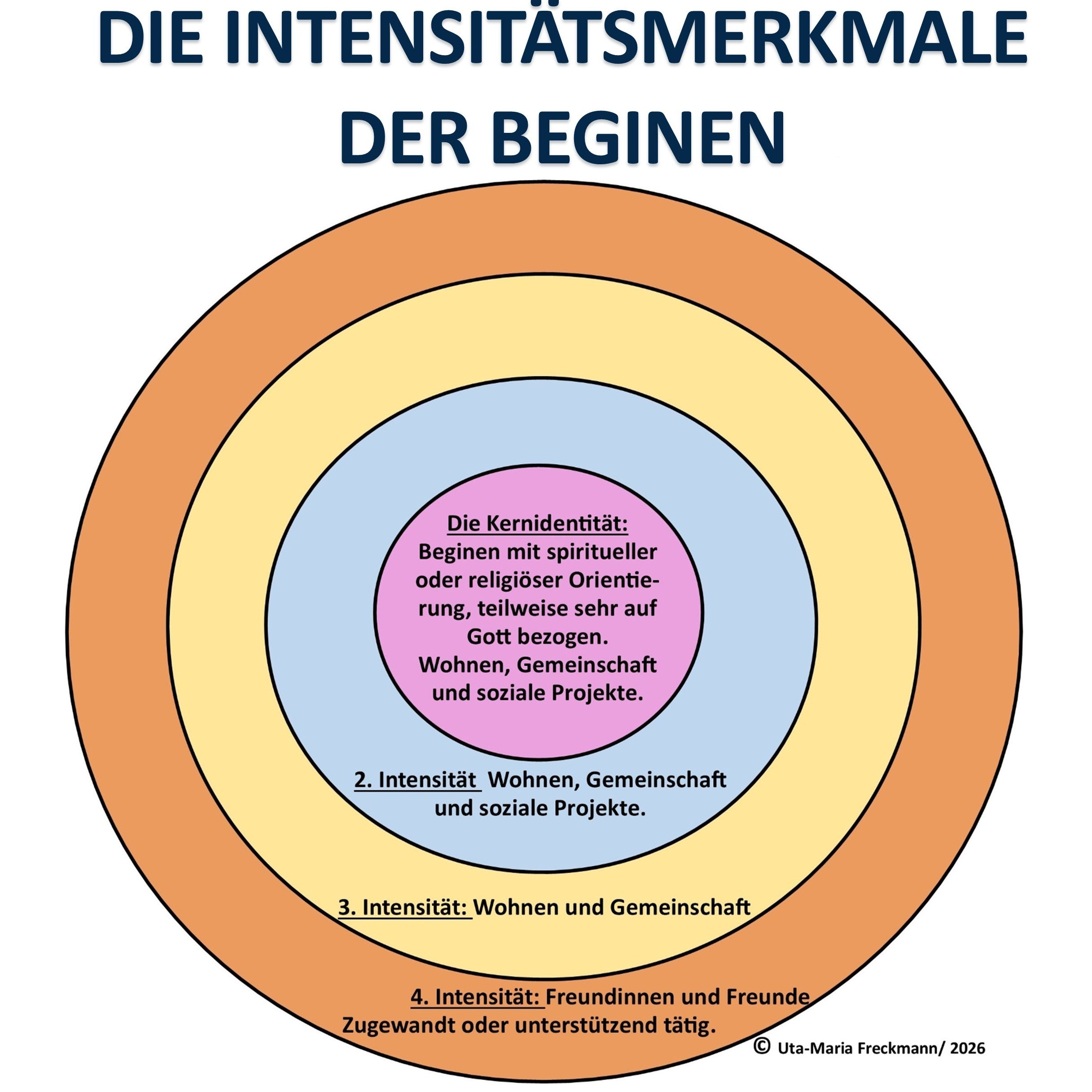Die Intensitätsmerkmale der Beginen